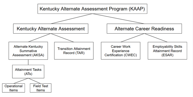 This is a chart showing the Kentucky Alternate Assessment Program with two lines coming out of the bottom to show the Kentucky A