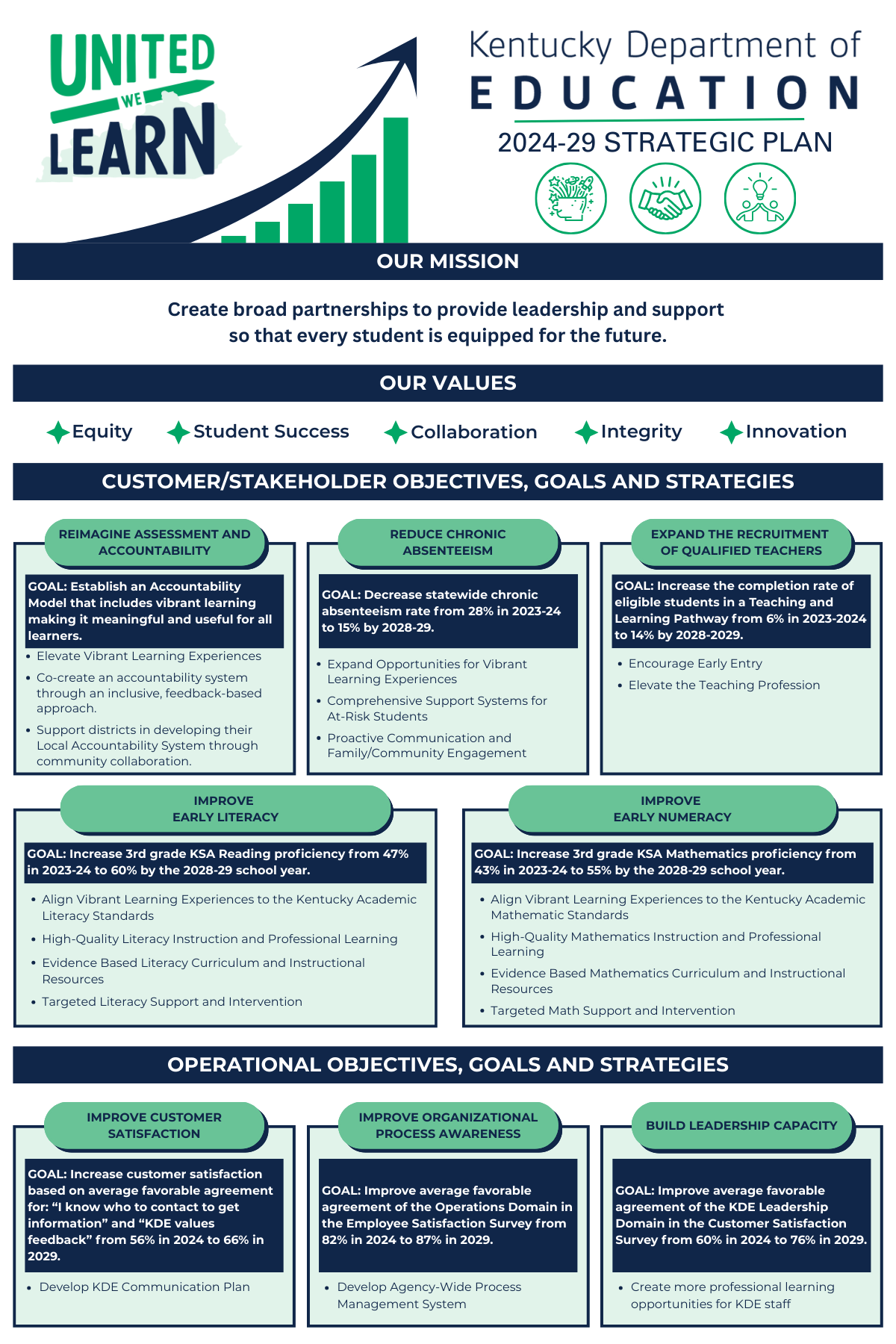 An image of the Strategic Plan Visual. Click on it for an accessible PDF version​​​