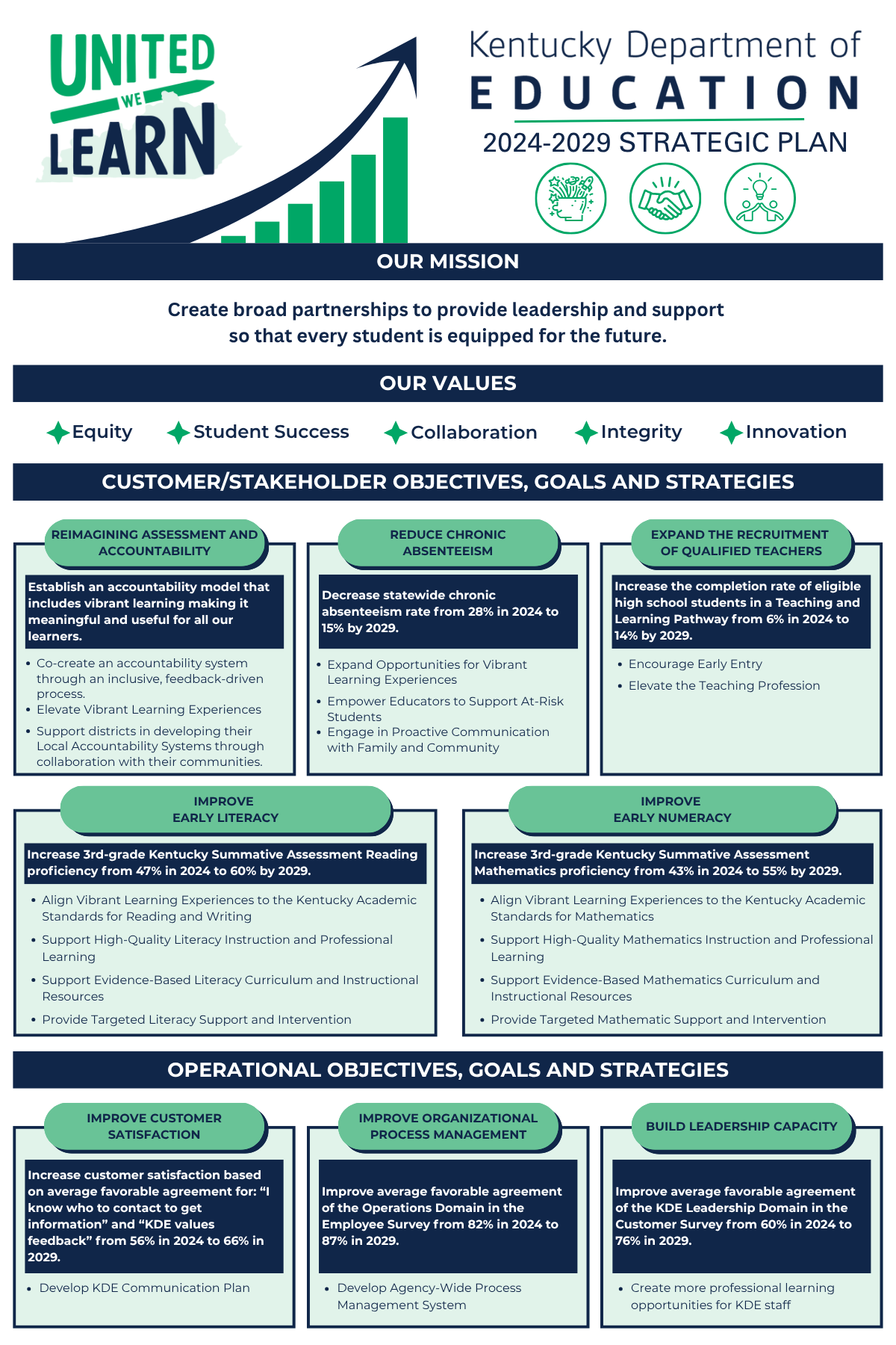 An image of the Strategic Plan Visual. Click on it for an accessible PDF version​​​