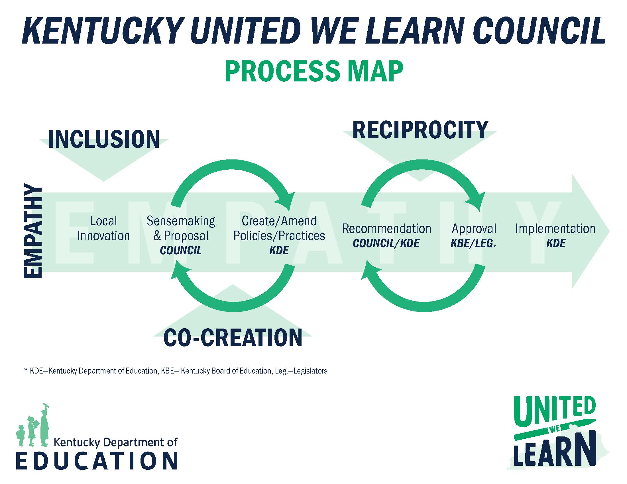 Kentucky United We Learn Council Process Map. The process is outlined in the text above. 