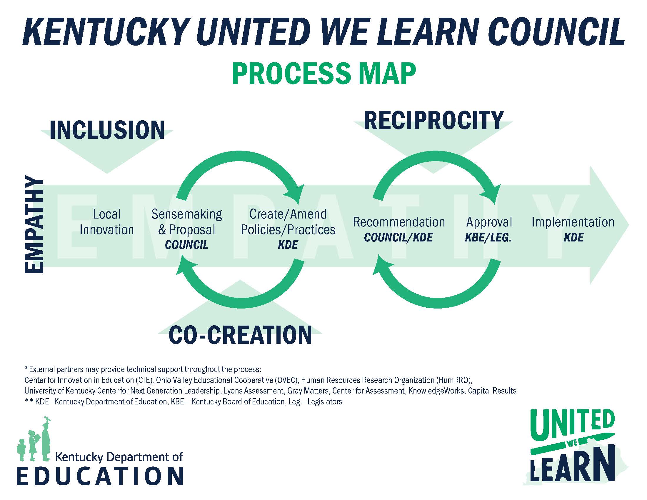 Kentucky United We Learn Council Process Map. The process is outlined in the text above. 