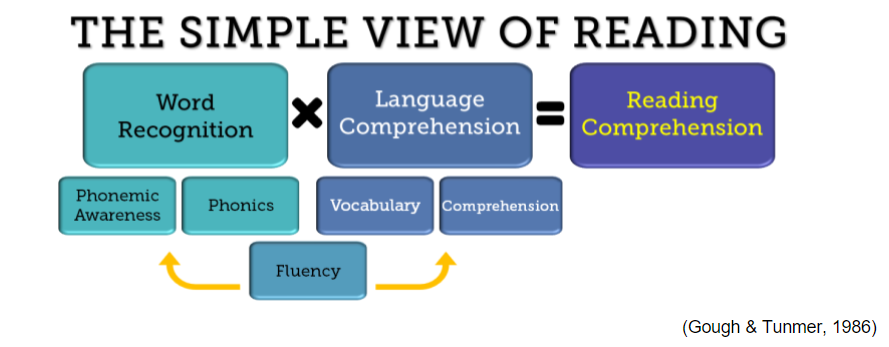 The Simple View of Reading graphic. The theory is explained on the text of the webpage