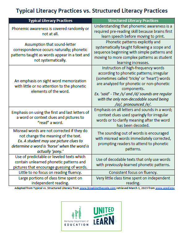 Thumbnail of chart showing differences between typical literacy practices and structured literacy practices. Click to open.