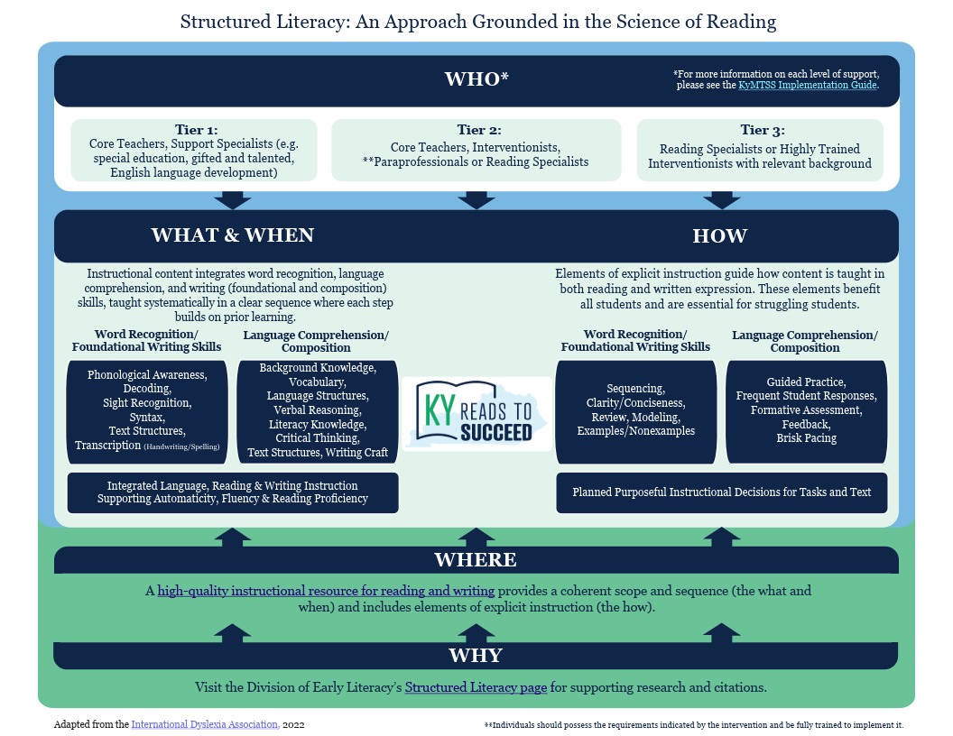 Infographic outlining who delivers structured literacy, what and how it’s taught, and why it supports reading and writing profic