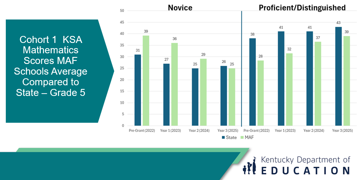 Graph showing decrease in percent novice and increase in proficient and distinguished for MAF Cohort 1 schools 