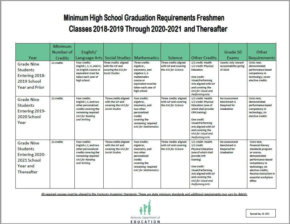Minimum High School Graduation Requirements Freshmen Classes 2018-2019 Through 2020-2021