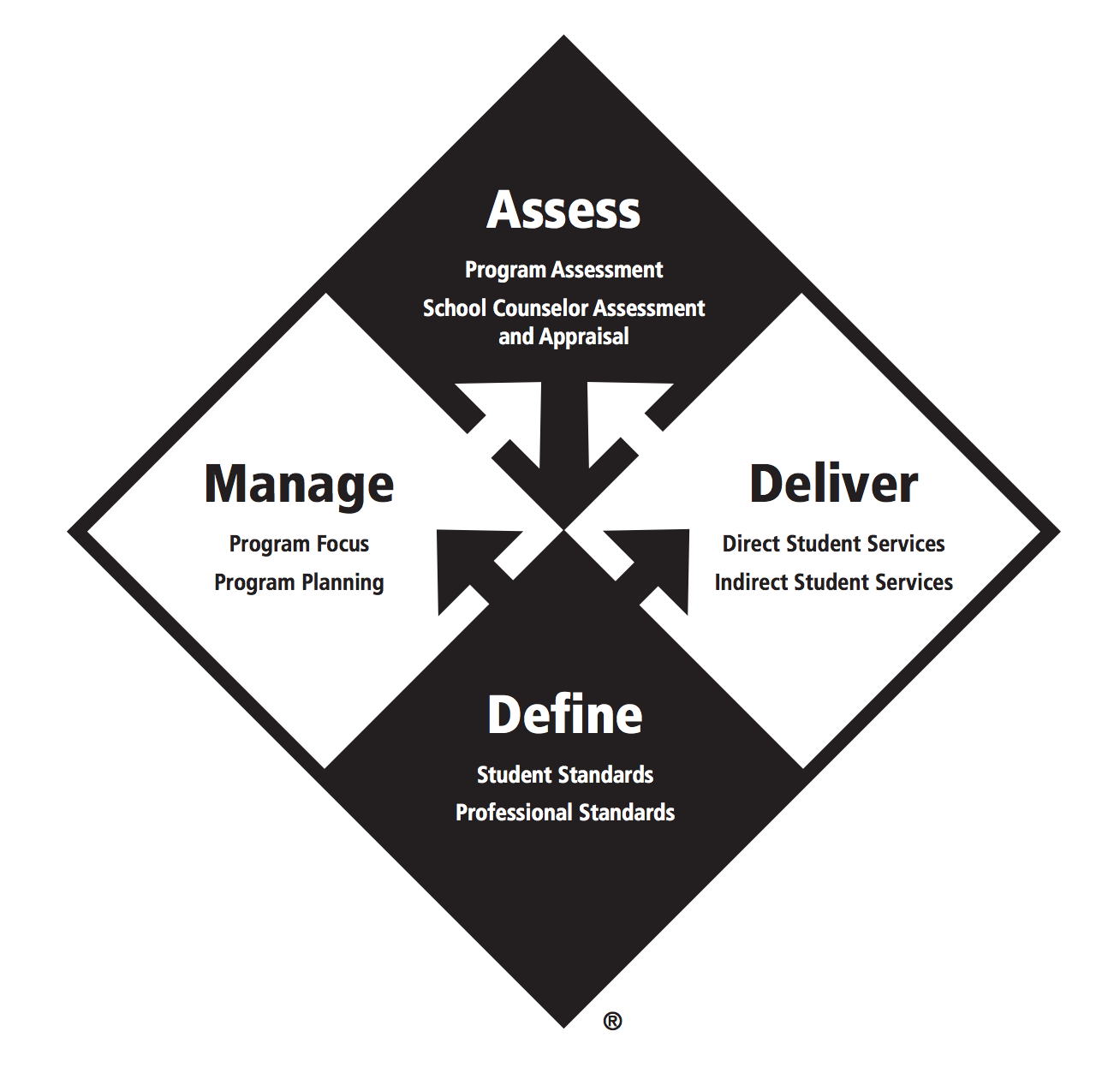 ASCA National Model