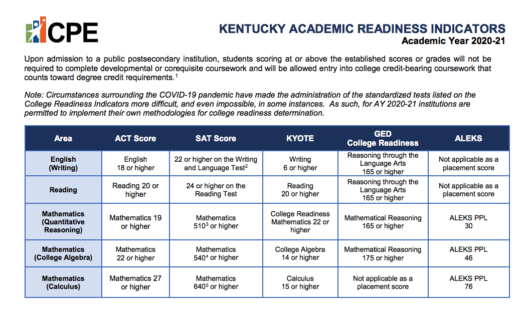 College Readiness Indicators