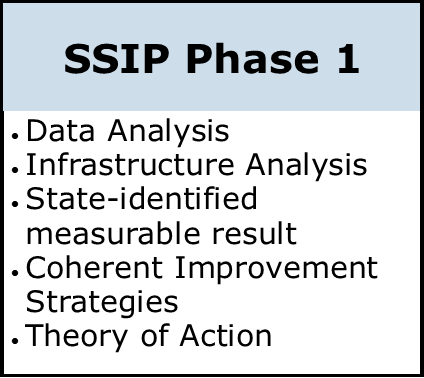 SSIP Phase 1: data analysis, infrastructure analysis, state identified measurable result, coherent improvement strategies, theor