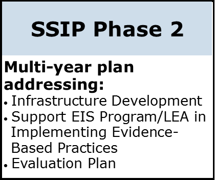 SSIP Phase 2. Multi-year plan addressing: infrastructure development, support EIS Program/LEA in Implementing evidence-based pra