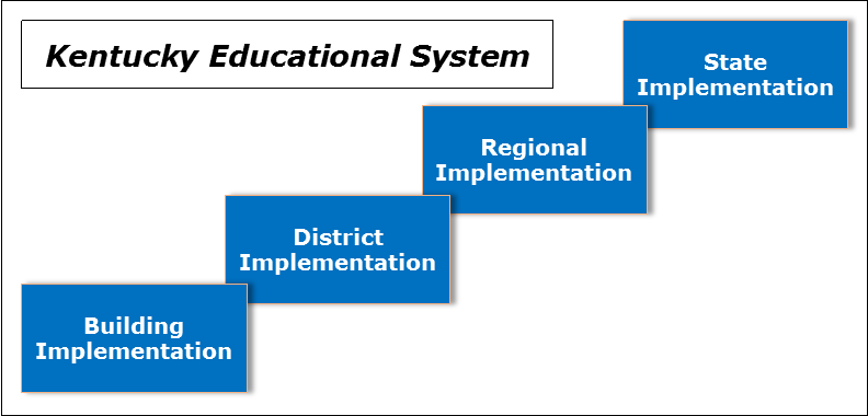 Four boxes in a linked pattern (building implementation, district implementation, regional implementation & state implementation