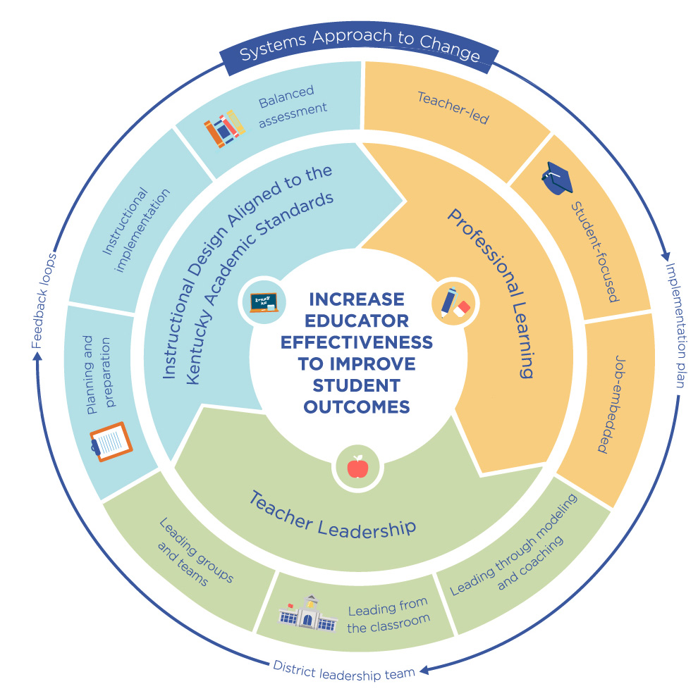 Systems approach to change - Increase Educator Effectiveness to Improve Student Outcomes